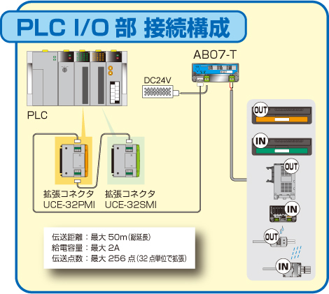 PLC I/O部接続構成