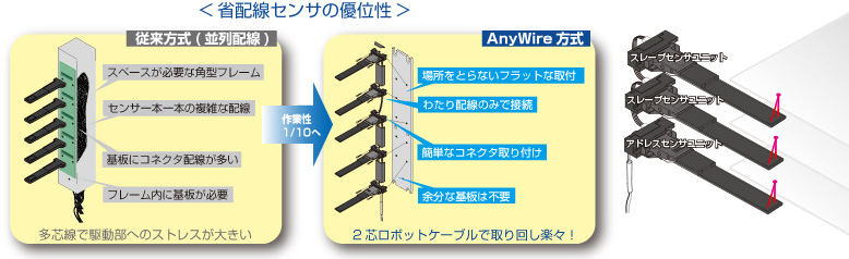 三つのターミナルカテゴリー | センサ 省配線System AnyWire Bitty