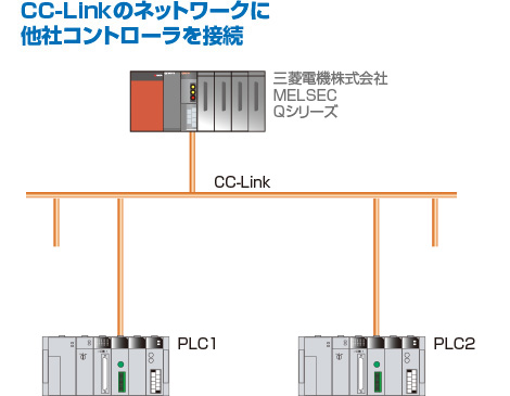CC-Linkのネットワークに他社コントローラを接続
