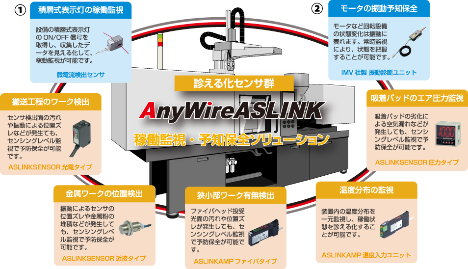 設備・装置内に省配線ネットワークを構築し、診える化センサ群で、稼働監視・予知保全を実現！